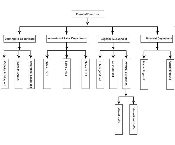 Company Organizations