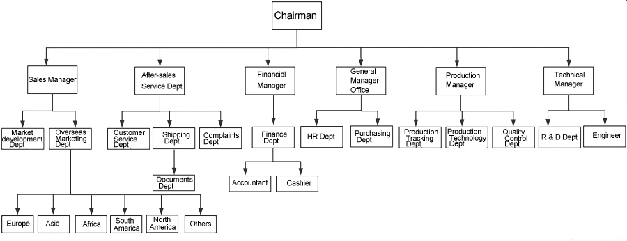 Bebon Company structure