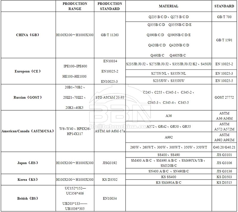 ABS DH36 H beams