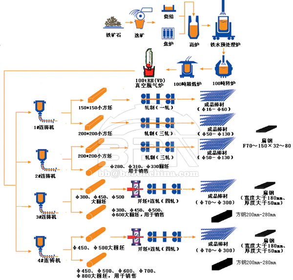 SAE5160 flat bars