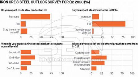 Platts: China's steel output increase will support iron ore prices in the second quarter