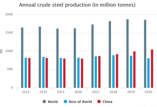 Asia produced 1,374.9 million tonnes Mt of of crude steel in 2020