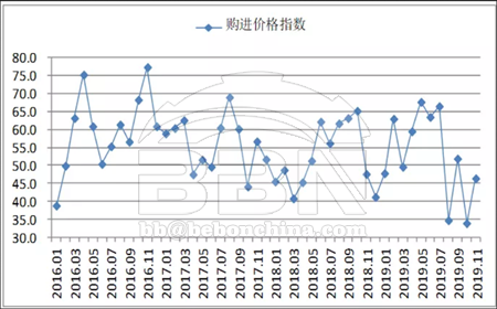 End six months of decline! PMI of iron and steel rose 4.1% month on month in November