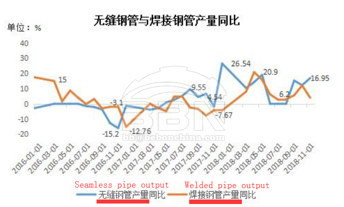 China's steel pipe production increased year on year in 2018