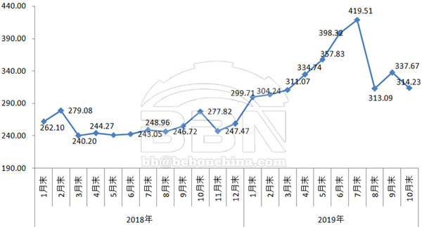 October China CIOPI Decreased on a Month-on-Month Basis